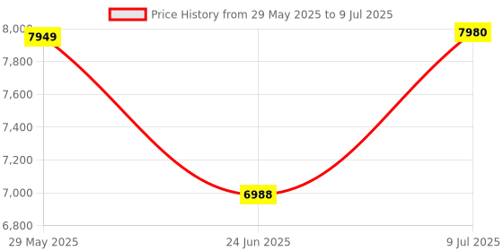 flipkart.com lapo Ceramic One Piece Western Toilet Commode with Soft Close Toilet Seat, Commode with Washdown Flush System, Floor Mounted European Commode Toilet-DV Western Commode lapo Price History Graph from 29 May 2025 to 9 Jul 2025