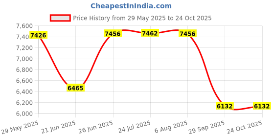 flipkart.com lapo Ceramic One Piece Western Toilet Commode with Soft Close Toilet Seat, Commode with Washdown Flush System, Floor Mounted European Commode Toilet-GLX Western Commode lapo Price History Graph from 29 May 2025 to 24 Oct 2025