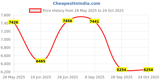 flipkart.com lapo Ceramic One Piece Western Toilet Commode with Soft Close Toilet Seat, Commode with Washdown Flush System, Floor Mounted European Commode Toilet-IRS Western Commode lapo Price History Graph from 28 May 2025 to 24 Oct 2025