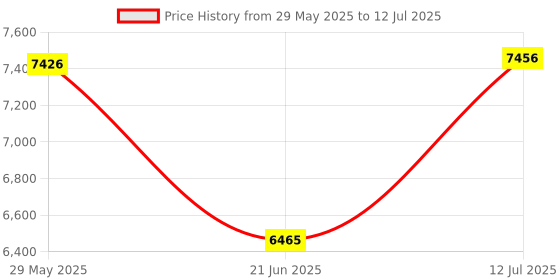 flipkart.com lapo Ceramic One Piece Western Toilet Commode with Soft Close Toilet Seat, Commode with Washdown Flush System, Floor Mounted European Commode Toilet-SRA Western Commode lapo Price History Graph from 29 May 2025 to 12 Jul 2025