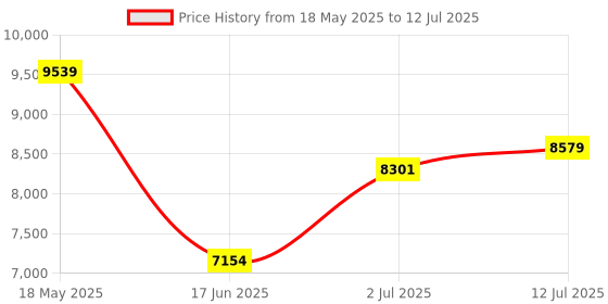 flipkart.com clayplus Ceramic P-TRAP Shining white commode with Black Finishing Line and Round Flush Western Commode clayplus Price History Graph from 18 May 2025 to 12 Jul 2025