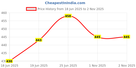 flipkart.com saugat traders Ceramic Panda Cup/Mug with Cap Lid - Gift for Kids-Babies-Children-Girls Ceramic Coffee Mug saugat traders Price History Graph from 18 Jun 2025 to 1 Nov 2025