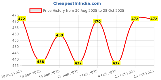 flipkart.com lupaava Ceramic Pasta Plate | White with Heart Soup Plate | Snack Plate Rice Plates lupaava Price History Graph from 30 Aug 2025 to 27 Oct 2025