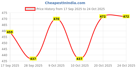 flipkart.com lupaava Ceramic Pasta Plate | White with many Heart Soup Plate | Snack Plate Rice Plates lupaava Price History Graph from 17 Sep 2025 to 24 Oct 2025