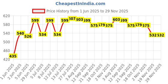 flipkart.com classydesigners Ceramic Pastel Breakfast Set of 2 Coffee Mugs/Tea Cups and 1 Tray (Blue) Cup Serving Set classydesigners Price History Graph from 1 Jun 2025 to 29 Nov 2025