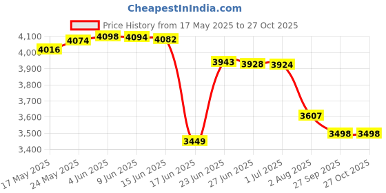 flipkart.com cara mark ceramic pedestal wash basin/wash basin pedestal/ Pedestal Wash Basin/Pedestal Free Standing Wash Basin/ Pedestal Basin cara mark Price History Graph from 17 May 2025 to 27 Oct 2025