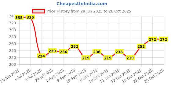 flipkart.com beautric Ceramic Photo Black Magic 1 Keychain and 1 Ceramic Coffee Mug beautric Price History Graph from 29 Jun 2025 to 26 Oct 2025
