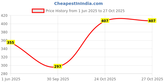 flipkart.com hamamabest Ceramic Pickle Jar - 1 kg hamamabest Price History Graph from 1 Jun 2025 to 27 Oct 2025
