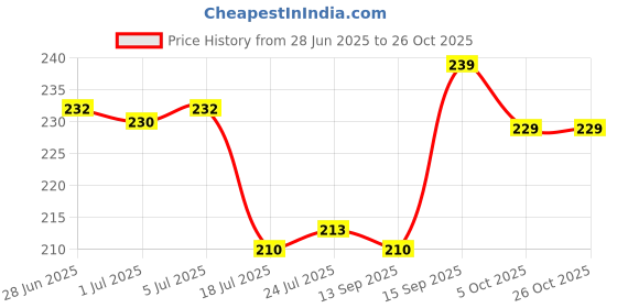 flipkart.com zeb enterprises Ceramic Pickle Jar - 1 kg zeb enterprises Price History Graph from 28 Jun 2025 to 25 Oct 2025