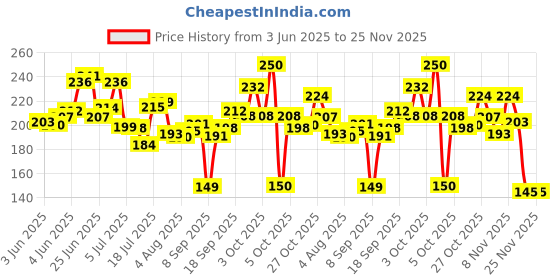 flipkart.com baluda Ceramic Pickle Jar- 1000 ml baluda Price History Graph from 3 Jun 2025 to 24 Nov 2025