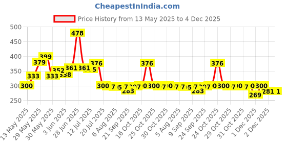flipkart.com potterydarbar Ceramic Pickle Jar- 1000 ml potterydarbar Price History Graph from 13 May 2025 to 4 Dec 2025