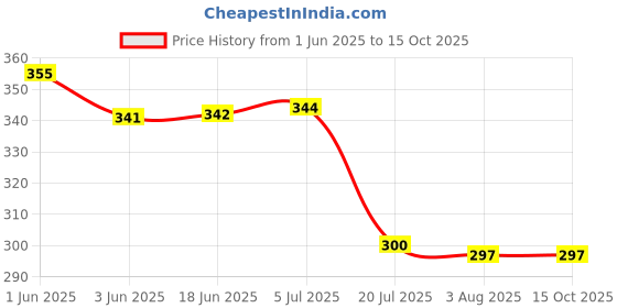 flipkart.com t r creation Ceramic Pickle Jar- 1000 ml t r creation Price History Graph from 1 Jun 2025 to 15 Oct 2025