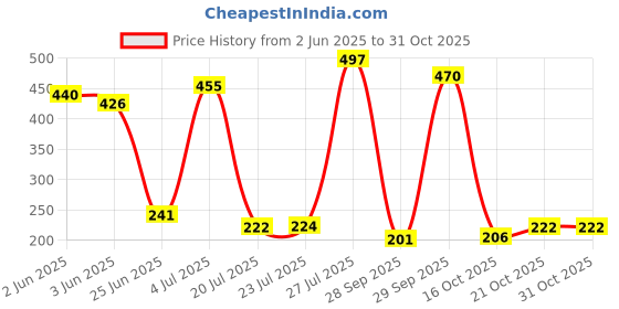 flipkart.com stylemyway Ceramic Pickle Jar- 1000 ml stylemyway Price History Graph from 2 Jun 2025 to 30 Oct 2025