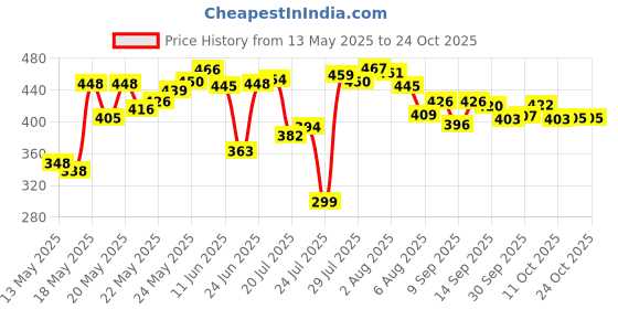 flipkart.com newai Ceramic Pickle Jar- 1000 ml newai Price History Graph from 13 May 2025 to 24 Oct 2025