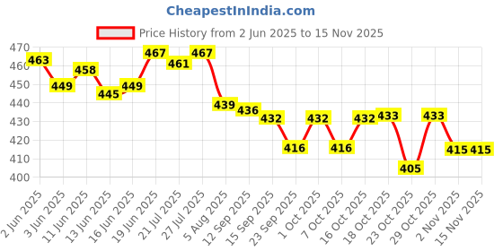 flipkart.com ceramictown Ceramic Pickle Jar - 1000 ml ceramictown Price History Graph from 2 Jun 2025 to 15 Nov 2025