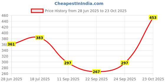 flipkart.com shriyam craft Ceramic Pickle Jar - 1000 ml shriyam craft Price History Graph from 28 Jun 2025 to 23 Oct 2025