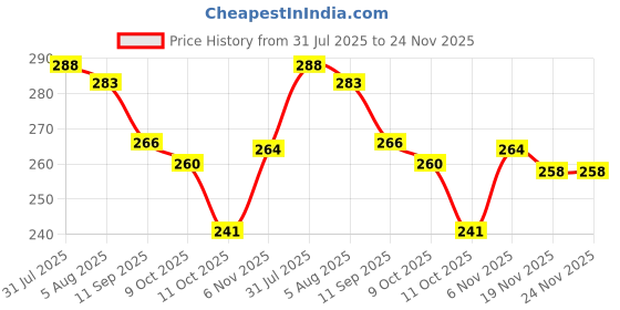 flipkart.com stela craft Ceramic Pickle Jar - 1000 ml stela craft Price History Graph from 31 Jul 2025 to 24 Nov 2025
