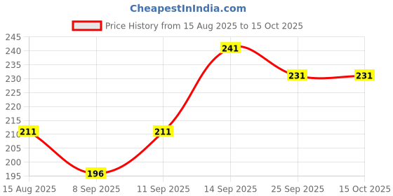 flipkart.com zeb enterprises Ceramic Pickle Jar - 1000 ml zeb enterprises Price History Graph from 15 Aug 2025 to 15 Oct 2025