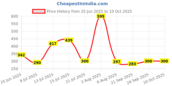 flipkart.com luminescence enterprises Ceramic Pickle Jar - 1250 ml luminescence enterprises Price History Graph from 25 Jun 2025 to 10 Oct 2025