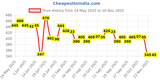 flipkart.com ceramictown Ceramic Pickle Jar- 1600 ml ceramictown Price History Graph from 24 May 2025 to 26 Nov 2025