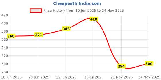 flipkart.com ktcestore Ceramic Pickle Jar- 500 ml ktcestore Price History Graph from 10 Jun 2025 to 21 Nov 2025
