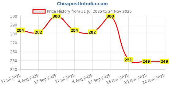 flipkart.com nayi umang Ceramic Pickle Jar - 500 ml nayi umang Price History Graph from 31 Jul 2025 to 24 Nov 2025