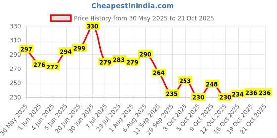 flipkart.com the himalaya craft Ceramic Pickle Jar - 500 ml, 150 ml the himalaya craft Price History Graph from 30 May 2025 to 21 Oct 2025