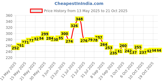 flipkart.com the himalaya craft Ceramic Pickle Jar- 700 ml, 150 ml the himalaya craft Price History Graph from 13 May 2025 to 21 Oct 2025