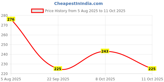 flipkart.com luminescence enterprises Ceramic Pickle Jar- 750 ml luminescence enterprises Price History Graph from 5 Aug 2025 to 11 Oct 2025