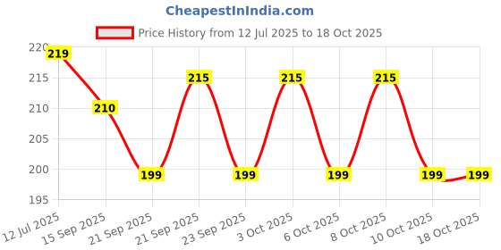 flipkart.com the earthy store Ceramic Pink Bow Printed Coffee Bow Hundle Print Ceramic Coffee Mug the earthy store Price History Graph from 12 Jul 2025 to 17 Oct 2025