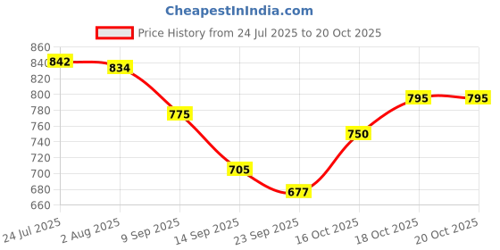 flipkart.com lupaava Ceramic Platters | Square Platters | Serving Platters Brown Rim Tray lupaava Price History Graph from 24 Jul 2025 to 20 Oct 2025