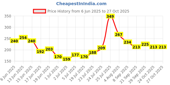 flipkart.com kira Ceramic, Polymer Clay Dotting Tool Set with Mandala Tool kira Price History Graph from 6 Jun 2025 to 27 Oct 2025