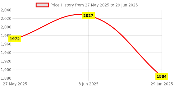 flipkart.com homesake Ceramic Pot Shaped Base White Table Lamp with White Cone Shade, LED Bulb Table Lamp homesake Price History Graph from 27 May 2025 to 29 Jun 2025