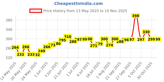 flipkart.com flipkart smartbuy Ceramic Premium Quality Microwave Safe Small Tea Cup/Coffee Cup flipkart smartbuy Price History Graph from 13 May 2025 to 7 Nov 2025