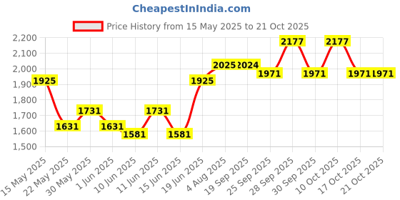 flipkart.com hawkins Ceramic Pro Pasta with Glass Lid (ICP26G) Pastosa Pan 28 cm diameter with Lid 3 L capacity hawkins Price History Graph from 15 May 2025 to 20 Oct 2025
