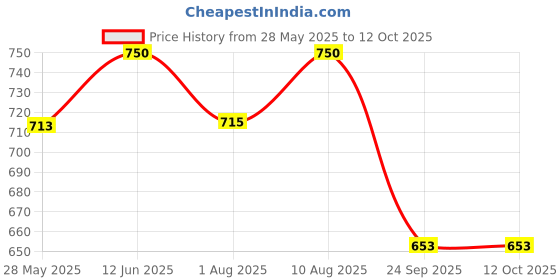 flipkart.com nestasia Ceramic Quirky Beige Stackable Cups Set Of 4 nestasia Price History Graph from 28 May 2025 to 12 Oct 2025