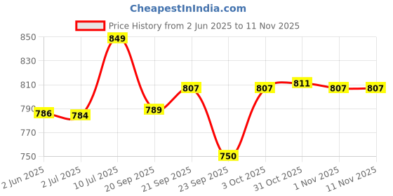flipkart.com clay craft Ceramic Ramekin Bowl clay craft Price History Graph from 2 Jun 2025 to 11 Nov 2025