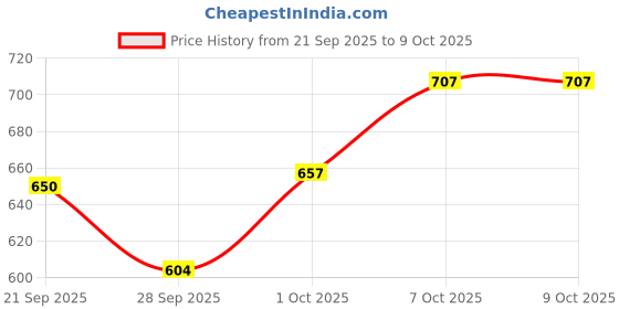 flipkart.com lemon tree Ceramic Rectangle Platter with Double Handle | Attractive Colored Print Design Tray lemon tree Price History Graph from 21 Sep 2025 to 9 Oct 2025