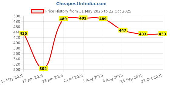 flipkart.com water green Ceramic Regular Candle Solid Wire Connector water green Price History Graph from 31 May 2025 to 22 Oct 2025
