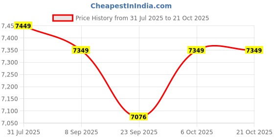flipkart.com plantex Ceramic Rim Wall Mount Commode with Wash Basin for Bathroom/P Trap Washdown Flush Commode with Toilet Seat Cover/Tabletop Basin - White (Combo) Western Commode plantex Price History Graph from 31 Jul 2025 to 21 Oct 2025