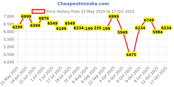 flipkart.com plantex Ceramic Rimless 1 Pcs Western Toilet/Commode With Soft Close Toilet Seat-S Trap (APS-745) Western Commode plantex Price History Graph from 15 May 2025 to 17 Oct 2025