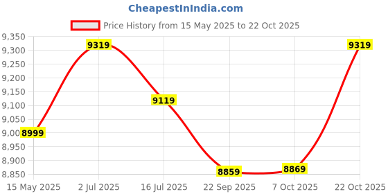 flipkart.com plantex Ceramic Rimless Wall Hung Commode for Toilet/P-Trap Western Commode/Commode with Soft Closing Toilet Seat - (Round ,APS-3044) Western Commode plantex Price History Graph from 15 May 2025 to 22 Oct 2025