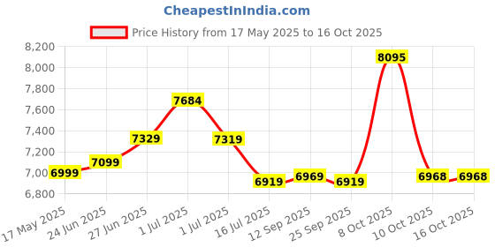 flipkart.com impulse by plantex Ceramic Rimless Wall Hung Toilet & Soft Close Seat-P Trap (APS-775-CUTE) Western Commode impulse by plantex Price History Graph from 17 May 2025 to 16 Oct 2025