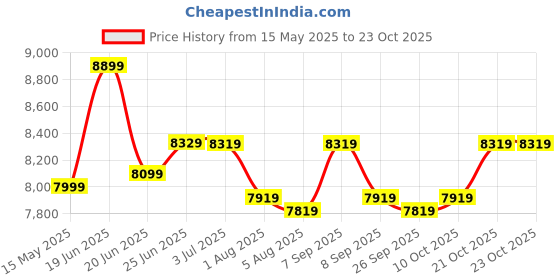 flipkart.com plantex Ceramic Rimless , Water Closet,Commode With Toilet Seat-P Trap (APS-990-ITALIA-Palm) Western Commode plantex Price History Graph from 15 May 2025 to 21 Oct 2025