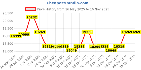 flipkart.com plantex Ceramic Rimless Western Commode/Water Closet/Commode With Seat - S Trap Outlet (APS-3024) Western Commode plantex Price History Graph from 16 May 2025 to 15 Nov 2025