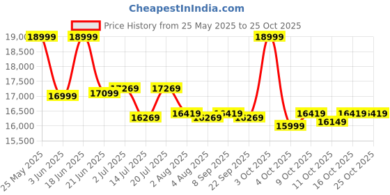 flipkart.com plantex Ceramic Rimless Western Toilet/Water Closet/Commode With Seat - S Trap Outlet (APS-3011) Western Commode plantex Price History Graph from 25 May 2025 to 24 Oct 2025