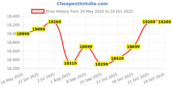 flipkart.com plantex Ceramic Rimless Western Toilet/Water Closet/Commode With Seat - S Trap Outlet (APS-3021) Western Commode plantex Price History Graph from 16 May 2025 to 22 Oct 2025