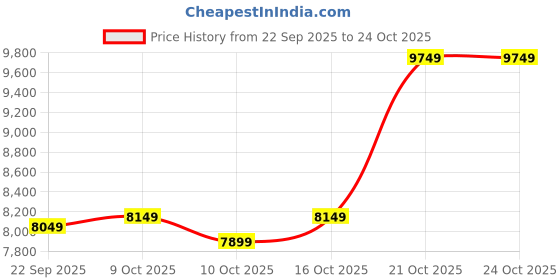 flipkart.com plantex Ceramic Rimless Western Toilet/Water Closet/Commode With Seat-S Trap Outlet (APS-746) Western Commode plantex Price History Graph from 22 Sep 2025 to 22 Oct 2025