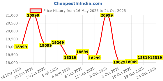 flipkart.com plantex Ceramic Rimless Western Toilet/Water Closet/Commode With Seat - S Trap Outlet Western Commode plantex Price History Graph from 16 May 2025 to 22 Oct 2025