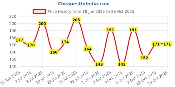 flipkart.com tunai Ceramic Ring Aquarium Filter Media 500GM Canister Aquarium Filter tunai Price History Graph from 18 Jun 2025 to 29 Oct 2025